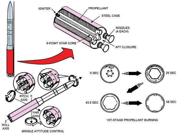 Minuteman III Stage 1