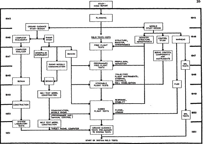 Figure 2.  Synopsis of Major Steps of NIKE Development